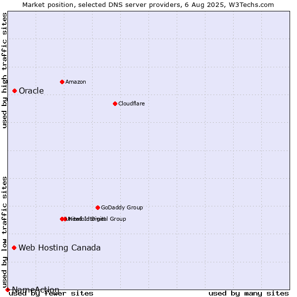 Market position of Oracle vs. Web Hosting Canada vs. NameAction