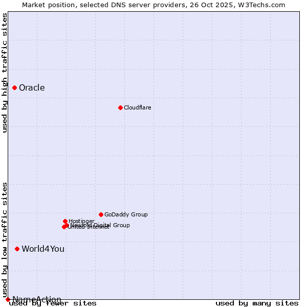 Market position of World4You vs. Oracle vs. NameAction