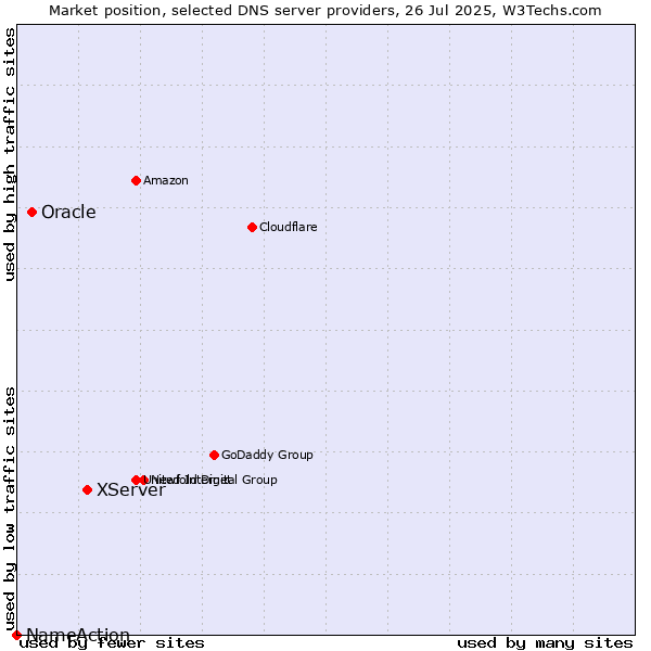Market position of XServer vs. Oracle vs. NameAction