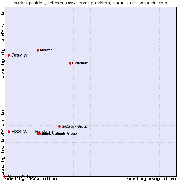 Market position of H88 Web Hosting vs. Oracle vs. NameAction
