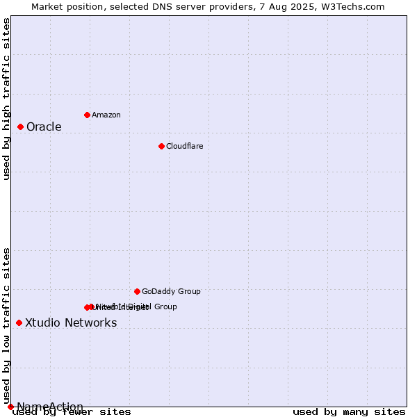 Market position of Oracle vs. Xtudio Networks vs. NameAction
