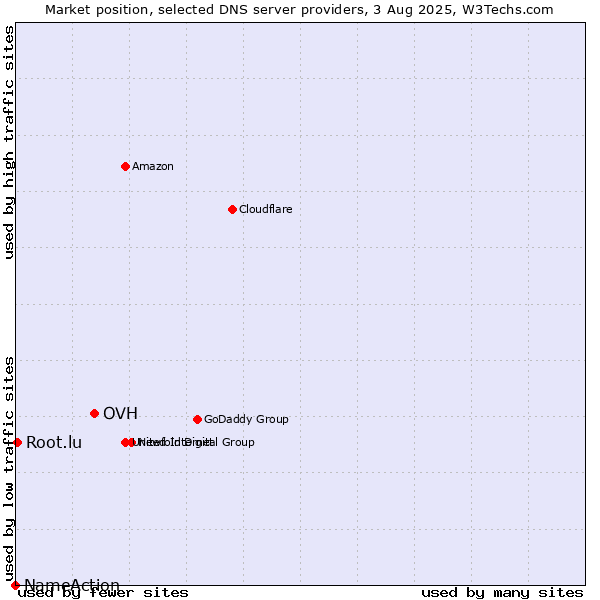 Market position of OVH vs. Root.lu vs. NameAction
