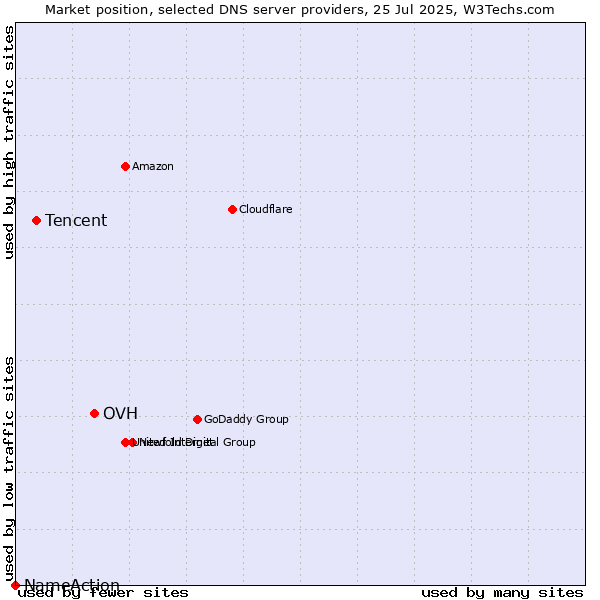 Market position of OVH vs. Tencent vs. NameAction