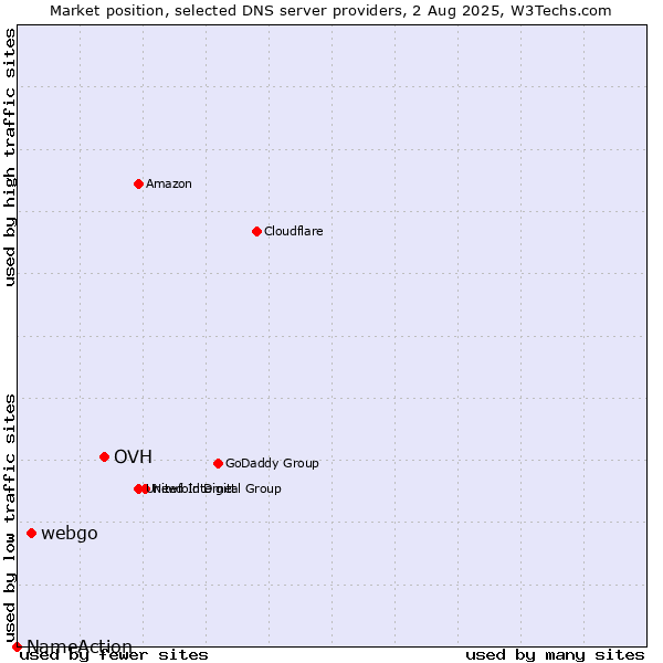 Market position of OVH vs. webgo vs. NameAction