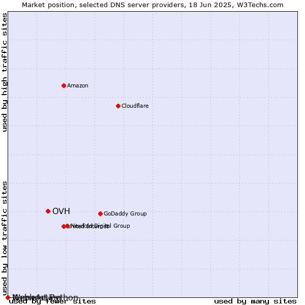 Market position of OVH vs. Webhost Python vs. NameAction
