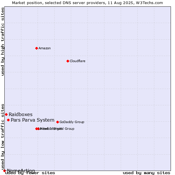 Market position of Pars Parva System vs. Raidboxes vs. NameAction