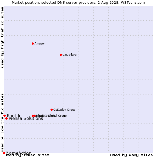 Market position of Piensa Solutions vs. Root.lu vs. NameAction