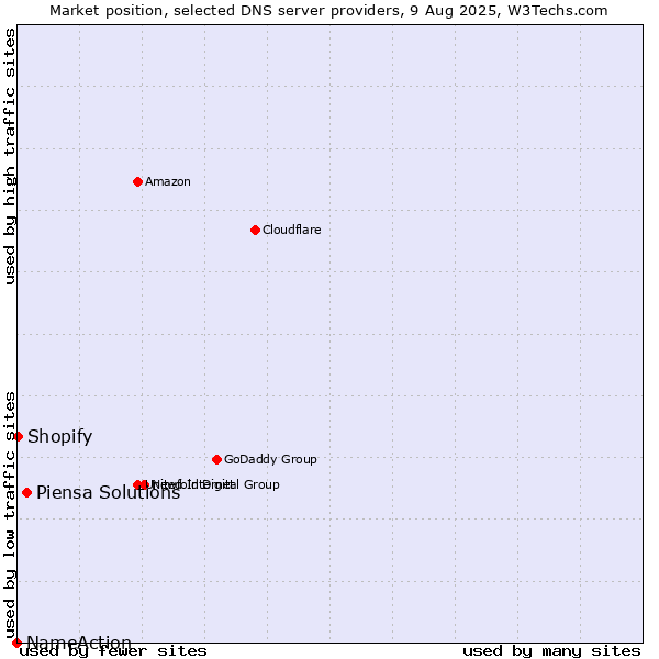 Market position of Piensa Solutions vs. Shopify vs. NameAction