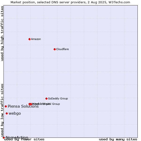 Market position of webgo vs. Piensa Solutions vs. NameAction