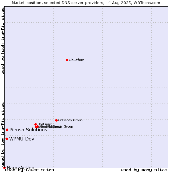 Market position of Piensa Solutions vs. WPMU Dev vs. NameAction