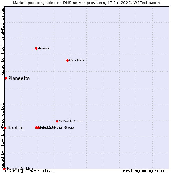 Market position of Planeetta vs. Root.lu vs. NameAction