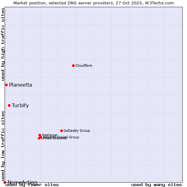 Market position of Turbify vs. Planeetta vs. NameAction