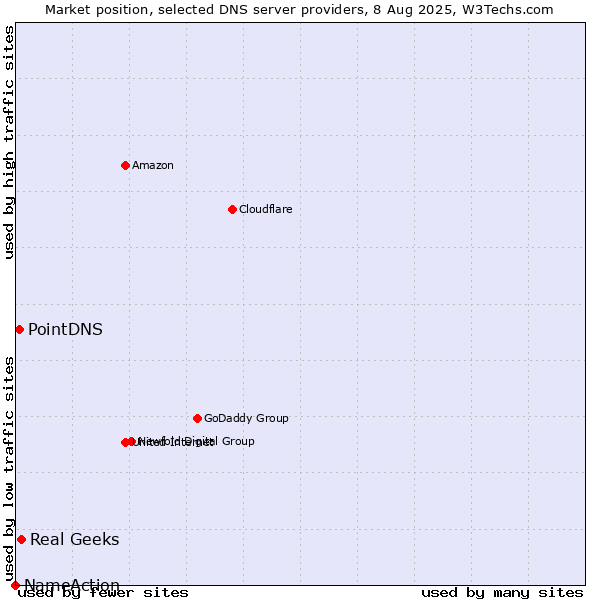 Market position of Real Geeks vs. PointDNS vs. NameAction