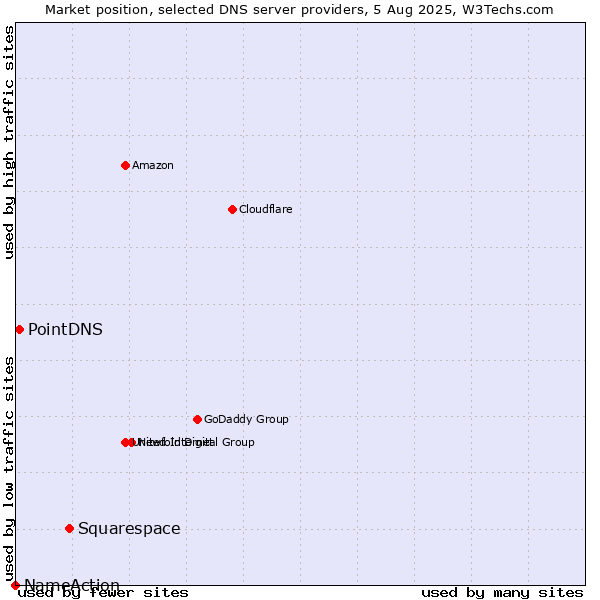 Market position of Squarespace vs. PointDNS vs. NameAction