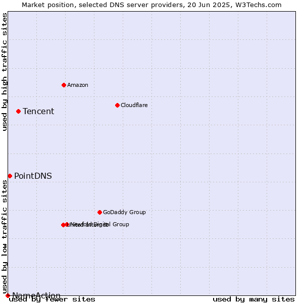 Market position of Tencent vs. PointDNS vs. NameAction