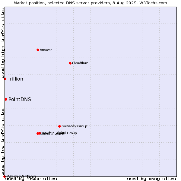 Market position of PointDNS vs. Trillion vs. NameAction