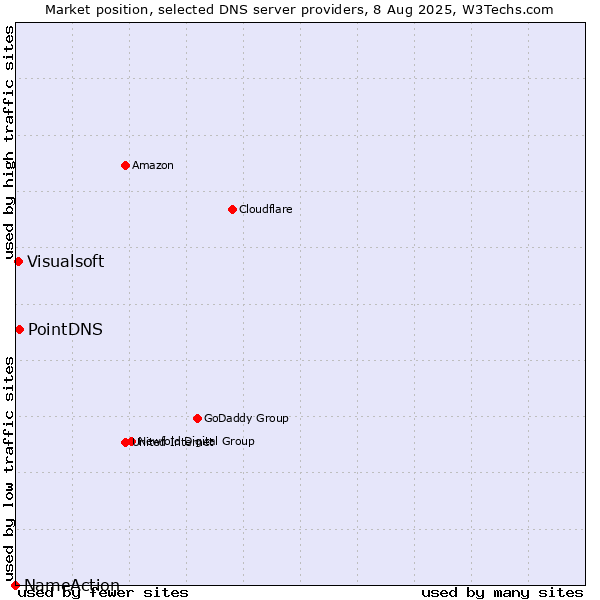 Market position of PointDNS vs. Visualsoft vs. NameAction