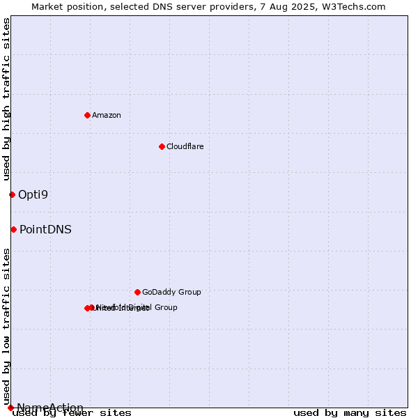 Market position of PointDNS vs. Opti9 vs. NameAction