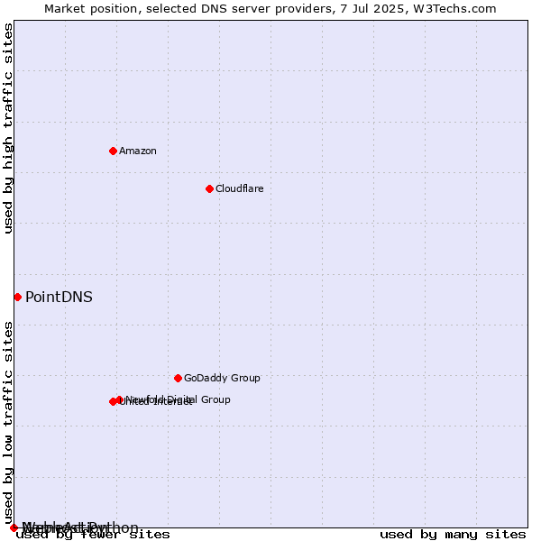 Market position of PointDNS vs. NameAction vs. Webhost Python
