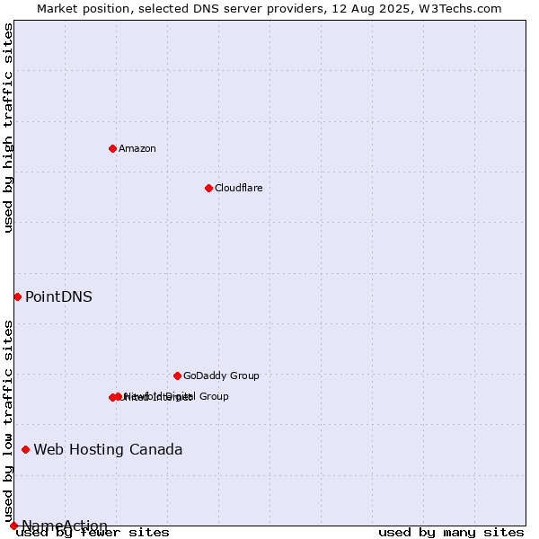 Market position of Web Hosting Canada vs. PointDNS vs. NameAction