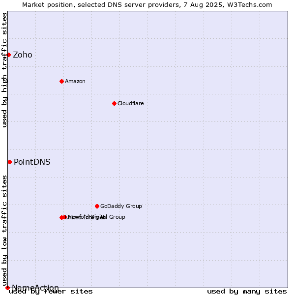 Market position of PointDNS vs. Zoho vs. NameAction