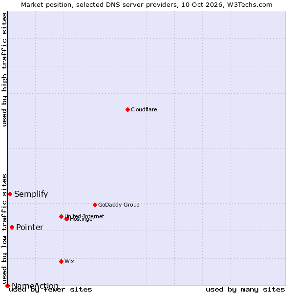 Market position of Pointer vs. Semplify vs. NameAction
