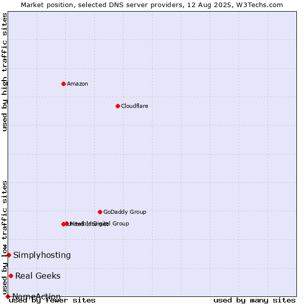 Market position of Real Geeks vs. Simplyhosting vs. NameAction