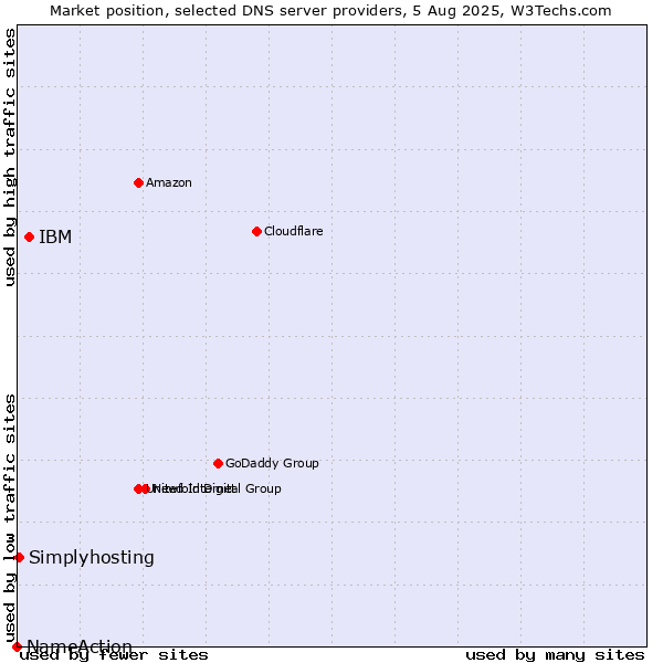 Market position of IBM vs. Simplyhosting vs. NameAction
