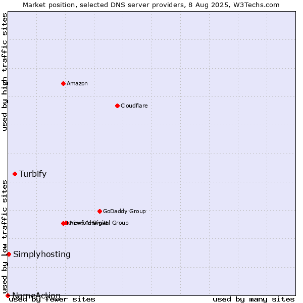 Market position of Turbify vs. Simplyhosting vs. NameAction