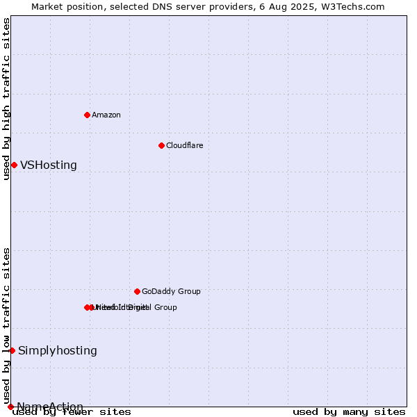 Market position of VSHosting vs. Simplyhosting vs. NameAction