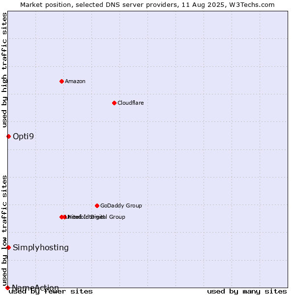 Market position of Opti9 vs. Simplyhosting vs. NameAction