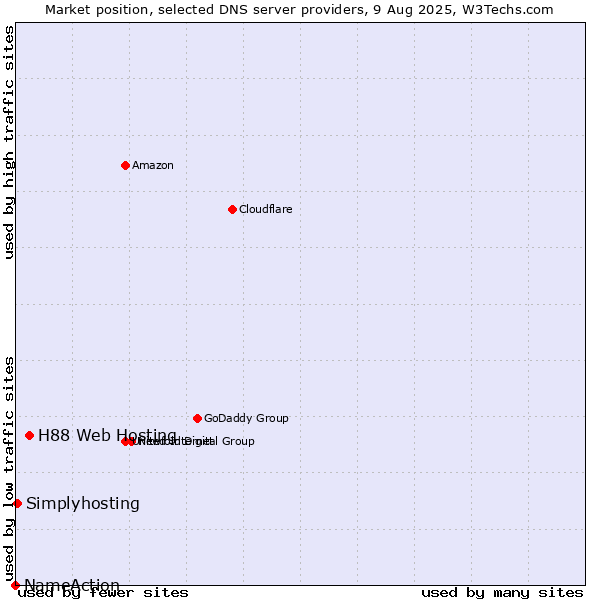 Market position of H88 Web Hosting vs. Simplyhosting vs. NameAction