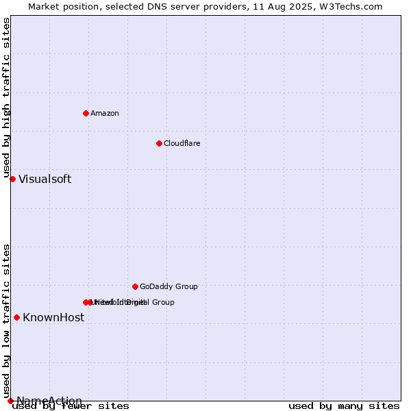 Market position of KnownHost vs. Visualsoft vs. NameAction