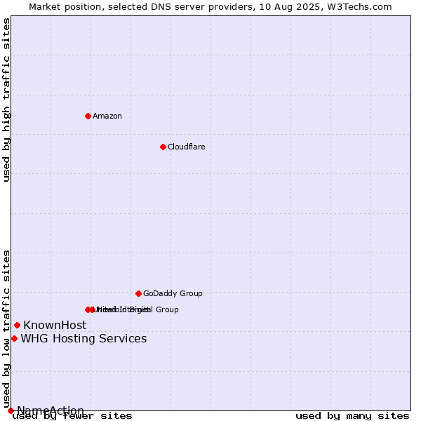 Market position of KnownHost vs. WHG Hosting Services vs. NameAction