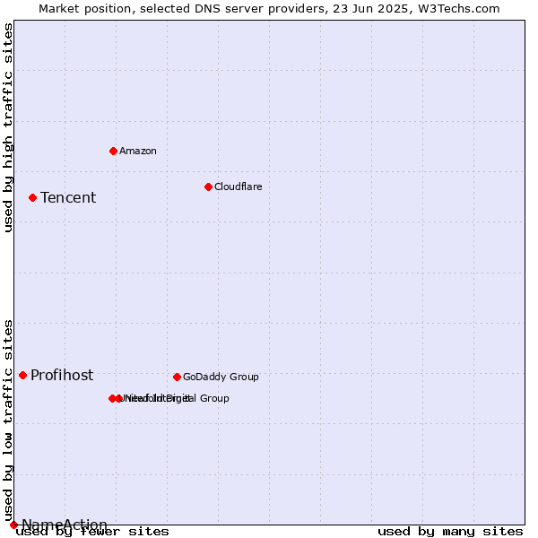 Market position of Tencent vs. Profihost vs. NameAction