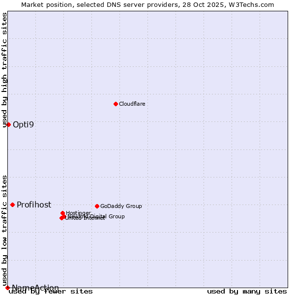 Market position of Profihost vs. Opti9 vs. NameAction