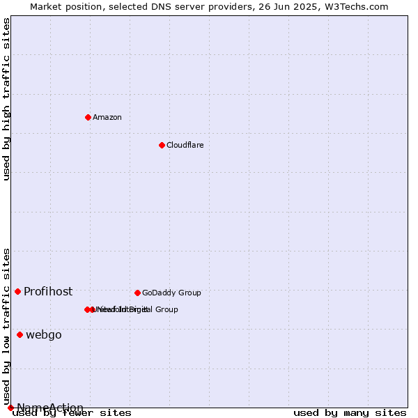 Market position of webgo vs. Profihost vs. NameAction