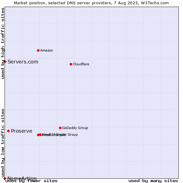 Market position of Proserve vs. Servers.com vs. NameAction