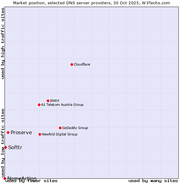 Market position of Proserve vs. Softtr vs. NameAction