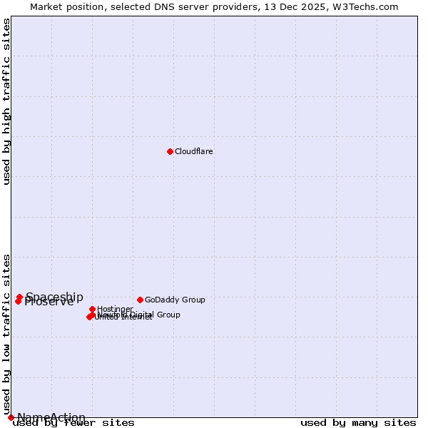 Market position of Proserve vs. Spaceship vs. NameAction