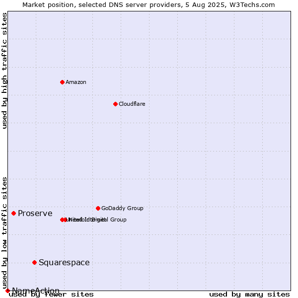 Market position of Squarespace vs. Proserve vs. NameAction
