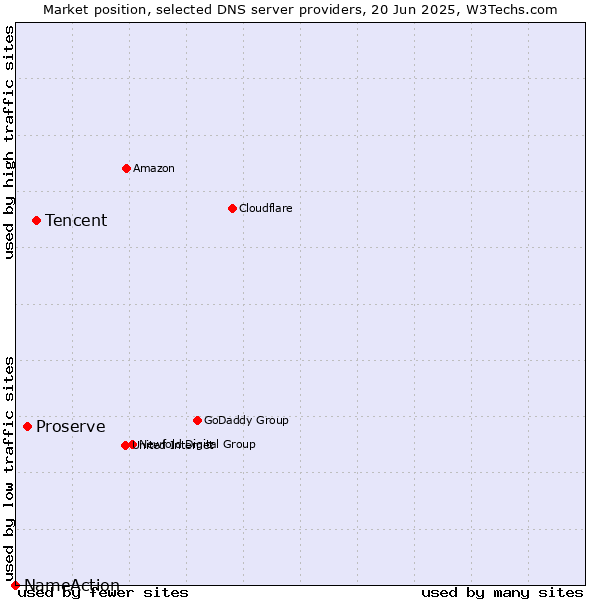 Market position of Tencent vs. Proserve vs. NameAction