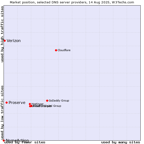 Market position of Proserve vs. Verizon vs. NameAction