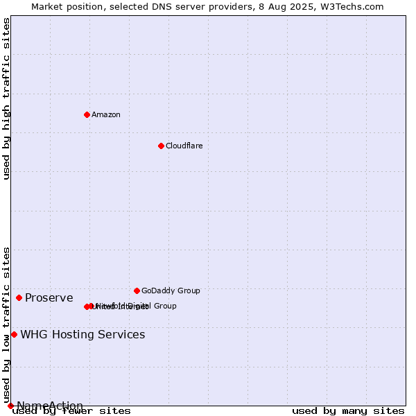 Market position of Proserve vs. WHG Hosting Services vs. NameAction