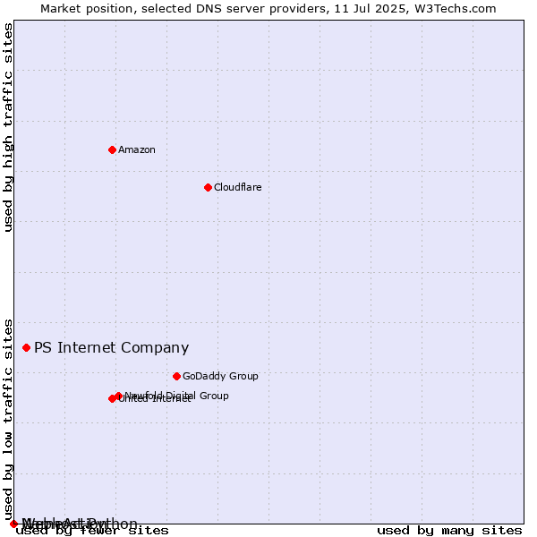 Market position of PS Internet Company vs. NameAction vs. Webhost Python