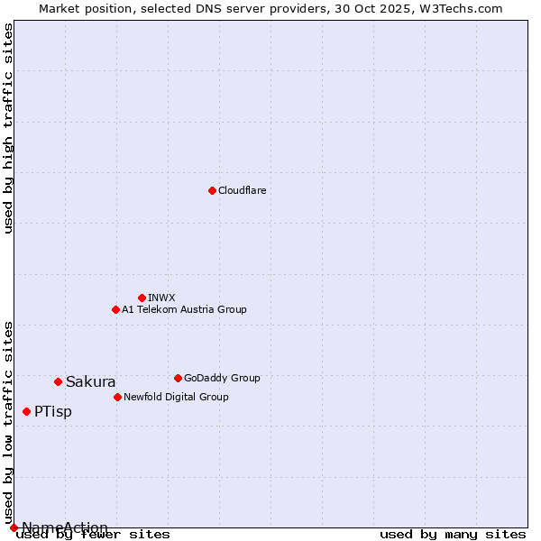 Market position of Sakura vs. PTisp vs. NameAction