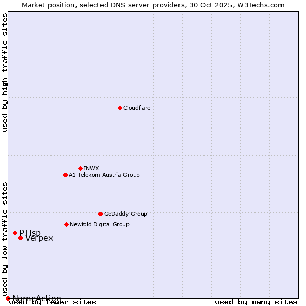 Market position of Verpex vs. PTisp vs. NameAction