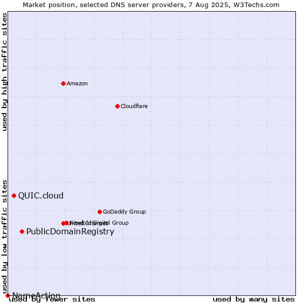 Market position of PublicDomainRegistry vs. QUIC.cloud vs. NameAction