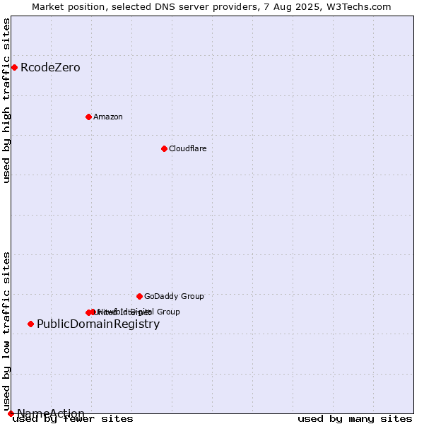 Market position of PublicDomainRegistry vs. RcodeZero vs. NameAction