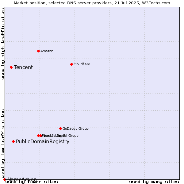 Market position of PublicDomainRegistry vs. Tencent vs. NameAction
